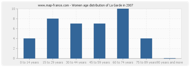 Women age distribution of La Garde in 2007